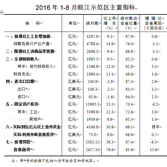 2016年1-8月皖江示范区经济运行情况.png