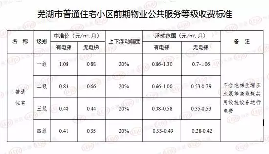 芜湖市市区普通住宅小区物业服务收费管理实施办法