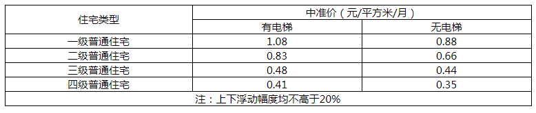 2017芜湖物业费收费标准