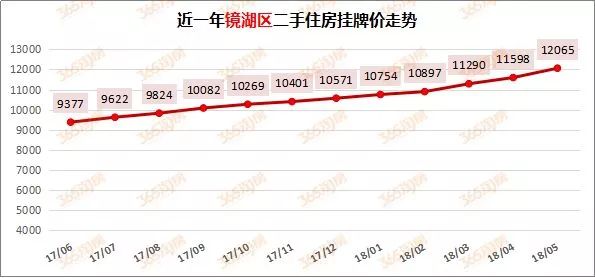 2018年5月芜湖镜湖区二手房房价