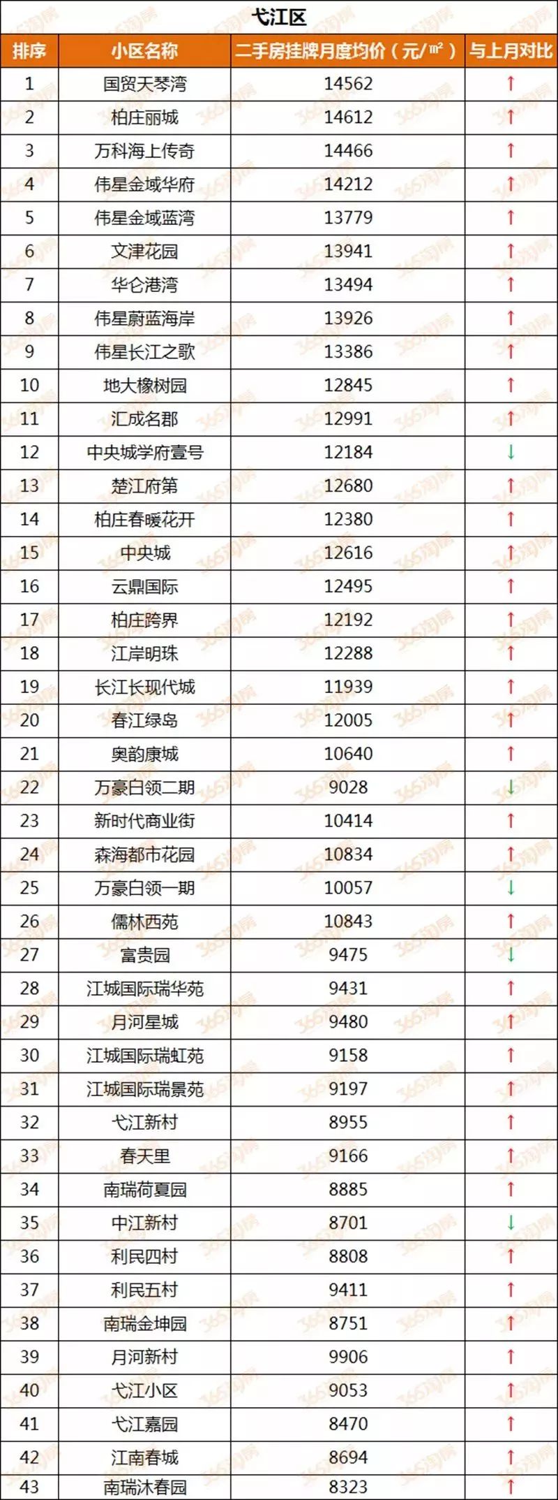 2018年5月芜湖弋江区二手房房价