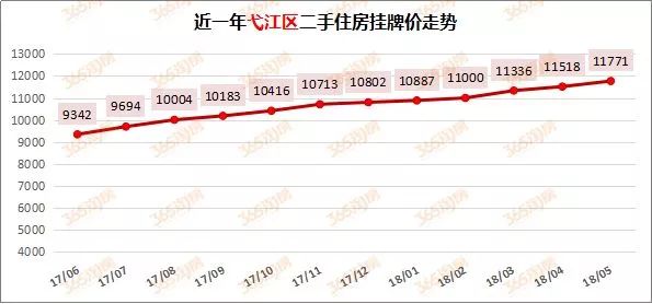 2018年5月芜湖弋江区二手房房价
